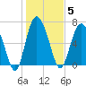 Florida Passage tide chart for Monday, January 5, 2026