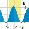 Florida Passage tide chart for Tuesday, January 6, 2026