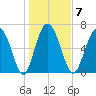 Florida Passage tide chart for Wednesday, January 7, 2026