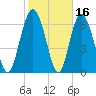 Florida Passage tide chart for Monday, February 16, 2026