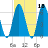 Florida Passage tide chart for Wednesday, February 18, 2026