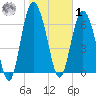 Florida Passage tide chart for Sunday, February 1, 2026