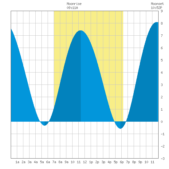 Florida Passage tide chart for Saturday, February 21, 2026