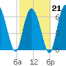 Florida Passage tide chart for Saturday, February 21, 2026