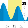 Florida Passage tide chart for Wednesday, February 25, 2026