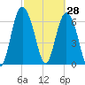 Florida Passage tide chart for Saturday, February 28, 2026