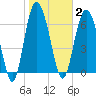 Florida Passage tide chart for Monday, February 2, 2026