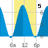 Florida Passage tide chart for Thursday, February 5, 2026