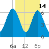 Florida Passage tide chart for Saturday, March 14, 2026