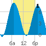 Florida Passage tide chart for Sunday, March 1, 2026