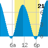 Florida Passage tide chart for Saturday, March 21, 2026
