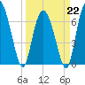 Florida Passage tide chart for Sunday, March 22, 2026