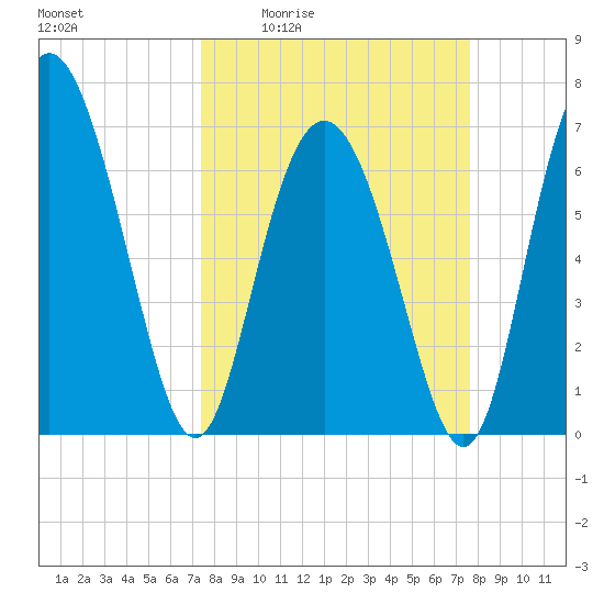 Florida Passage tide chart for Monday, March 23, 2026