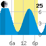 Florida Passage tide chart for Wednesday, March 25, 2026