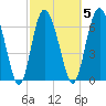 Florida Passage tide chart for Thursday, March 5, 2026
