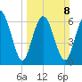 Florida Passage tide chart for Sunday, March 8, 2026