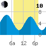 Florida Passage tide chart for Friday, April 10, 2026