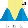 Florida Passage tide chart for Monday, April 13, 2026