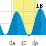 Florida Passage tide chart for Thursday, April 16, 2026