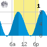 Florida Passage tide chart for Wednesday, April 1, 2026