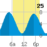 Florida Passage tide chart for Saturday, April 25, 2026