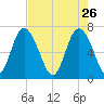 Florida Passage tide chart for Sunday, April 26, 2026