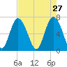 Florida Passage tide chart for Monday, April 27, 2026