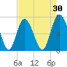 Florida Passage tide chart for Thursday, April 30, 2026