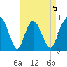 Florida Passage tide chart for Sunday, April 5, 2026