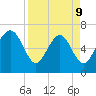 Florida Passage tide chart for Thursday, April 9, 2026