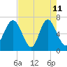Florida Passage tide chart for Monday, May 11, 2026