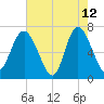 Florida Passage tide chart for Tuesday, May 12, 2026