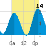Florida Passage tide chart for Thursday, May 14, 2026