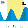 Florida Passage tide chart for Sunday, May 31, 2026