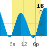 Florida Passage tide chart for Tuesday, June 16, 2026