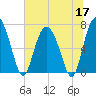 Florida Passage tide chart for Wednesday, June 17, 2026