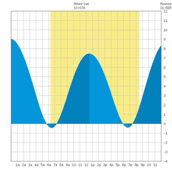 Florida Passage tide chart for Thursday, June 18, 2026
