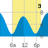 Florida Passage tide chart for Wednesday, June 3, 2026