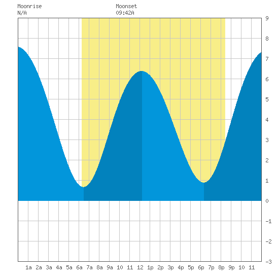 Florida Passage tide chart for Thursday, June 4, 2026