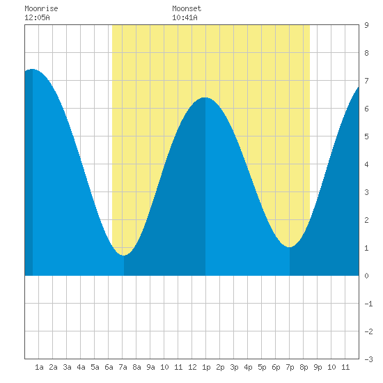 Florida Passage tide chart for Friday, June 5, 2026