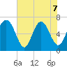 Florida Passage tide chart for Sunday, June 7, 2026