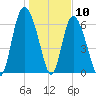 Florida Passage tide chart for Sunday, January 10, 2021