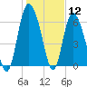 Florida Passage tide chart for Tuesday, January 12, 2021
