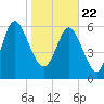Florida Passage tide chart for Friday, January 22, 2021