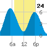 Florida Passage tide chart for Sunday, January 24, 2021