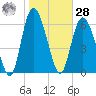 Florida Passage tide chart for Thursday, January 28, 2021