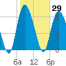 Florida Passage tide chart for Friday, January 29, 2021