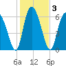 Florida Passage tide chart for Sunday, January 3, 2021