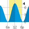 Florida Passage tide chart for Monday, January 4, 2021