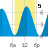 Florida Passage tide chart for Tuesday, January 5, 2021